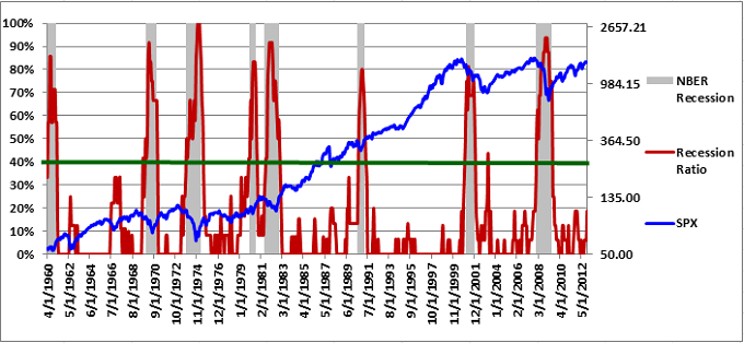 Recession Diffusion Index 12-7-2012