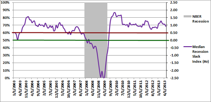 Figure 2: Median Recession Slack Index 07-01-2013
