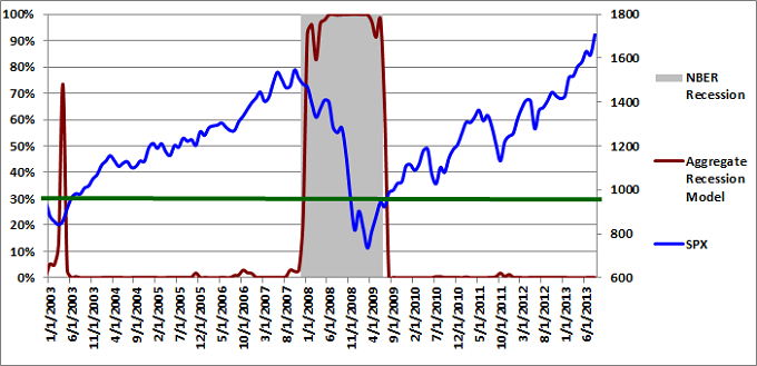 Figure 3: Aggregate Recession Model 08-01-2013