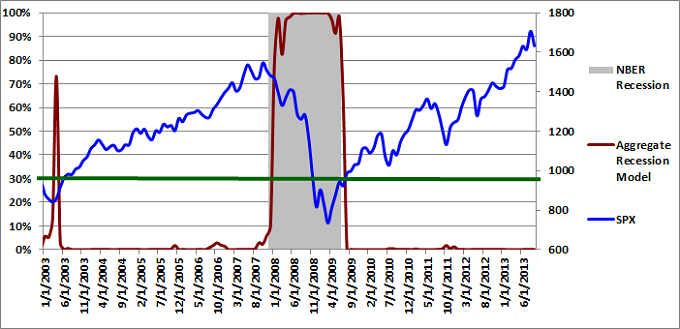 Figure 3: Aggregate Recession Model 09-01-2013