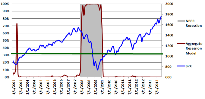 Figure 3: Aggregate Recession Model 11-01-2013