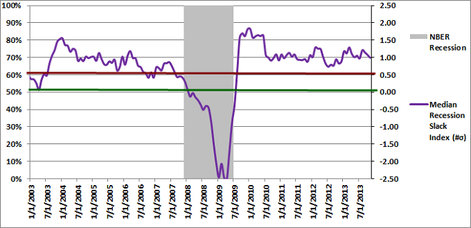 Figure 2: Median Recession Slack Index 11-01-2013