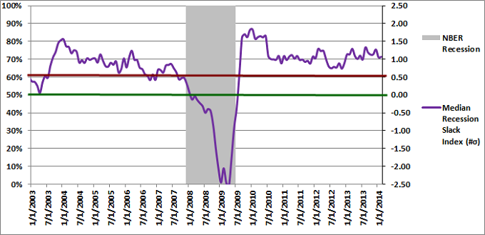 Figure 2: Median Recession Slack Index 02-01-2014