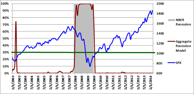 Figure 3: Aggregate Recession Models  03-01-2014