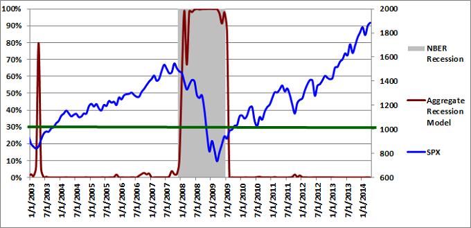 Figure 3: Aggregate Recession Model  04-01-2014