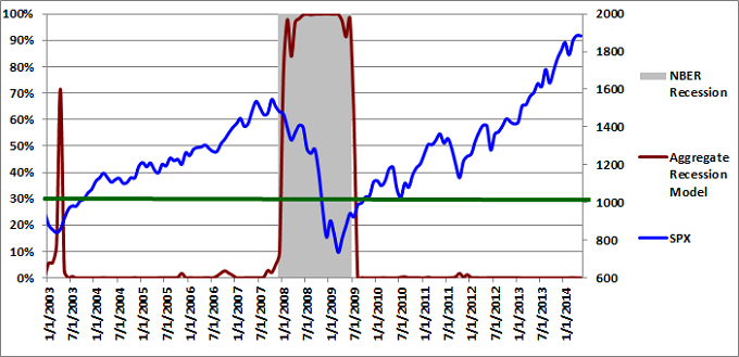 Figure 3: Aggregate Recession Model  05-01-2014