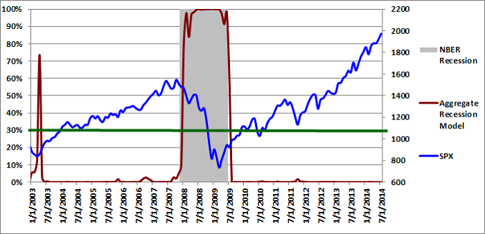 Figure 3: Aggregate Recession Model  07-01-2014
