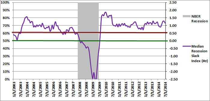 Figure 2: Median Recession Slack Index 07-01-2014