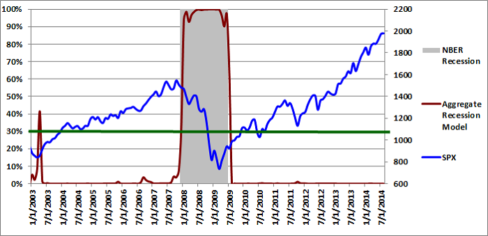 Figure 3: Aggregate Recession Model  08-01-2014