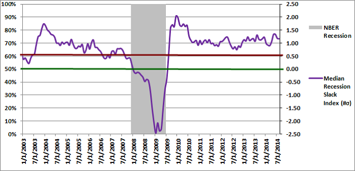 Figure 2: Median Recession Slack Index 08-01-2014