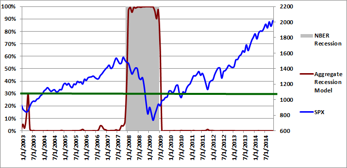 Figure 3: Aggregate Recession Model  11-01-2014