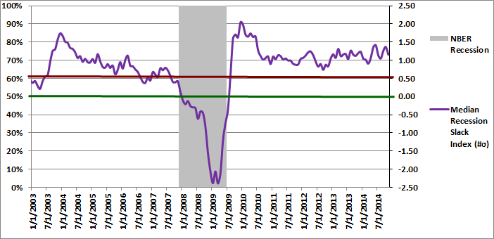 Figure 2: Median Recession Slack Index 11-01-2014