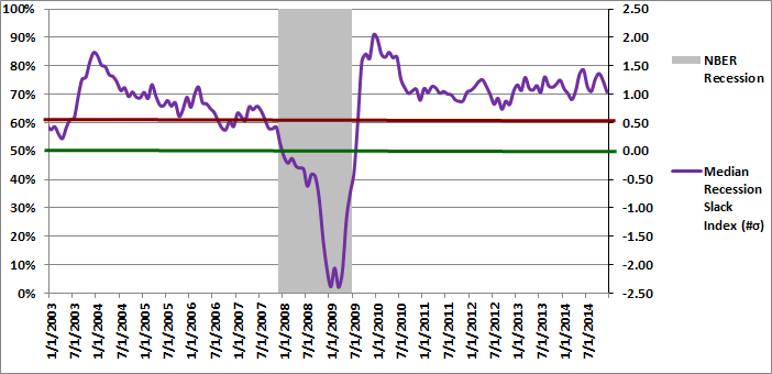Figure 2: Median Recession Slack Index 12-01-2014