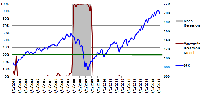 Figure 3: Aggregate Recession Model  02-01-2015