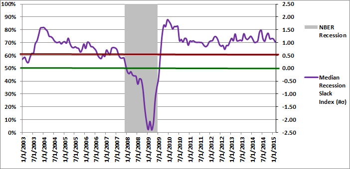 Figure 2: Median Recession Slack Index 02-01-2015