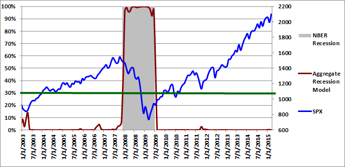 Figure 3: Aggregate Recession Model  03-01-2015