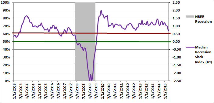 Figure 2: Median Recession Slack Index 04-01-2015