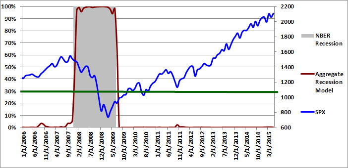 Figure 3: Aggregate Recession Model  05-01-2015