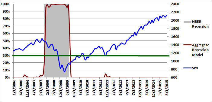 Figure 3: Aggregate Recession Model  08-01-2015