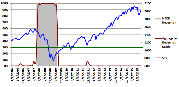 Figure 3: Aggregate Recession Model  11-01-2015