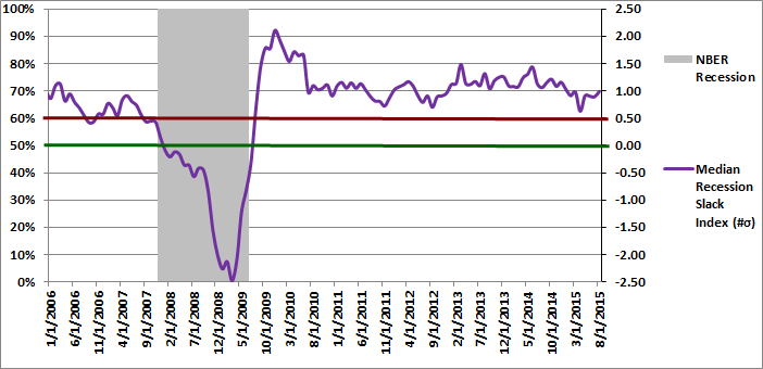 Figure 2: Median Recession Slack Index 08-01-2015