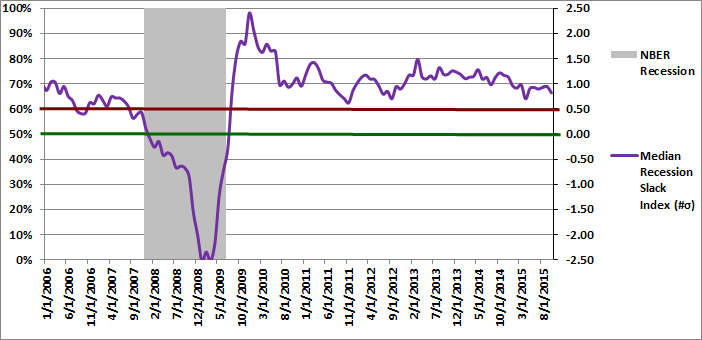 Figure 2: Median Recession Slack Index 10-01-2015