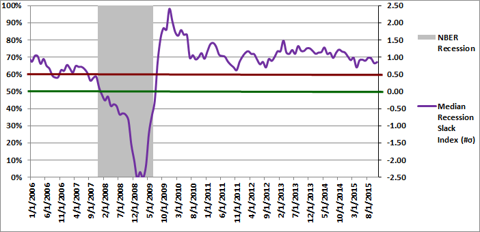 Figure 2: Median Recession Slack Index 11-01-2015