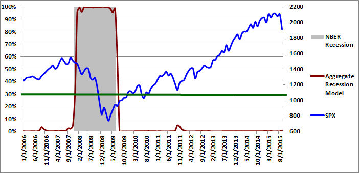 Figure 3: Aggregate Recession Model  09-01-2015