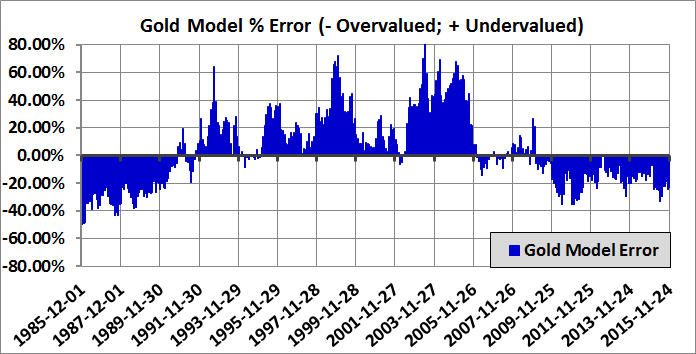 Figure 2: Gold Regression Model Errors 12-1-2015