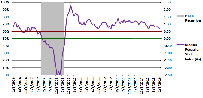 Figure 2: Median Recession Slack Index 01-01-2016