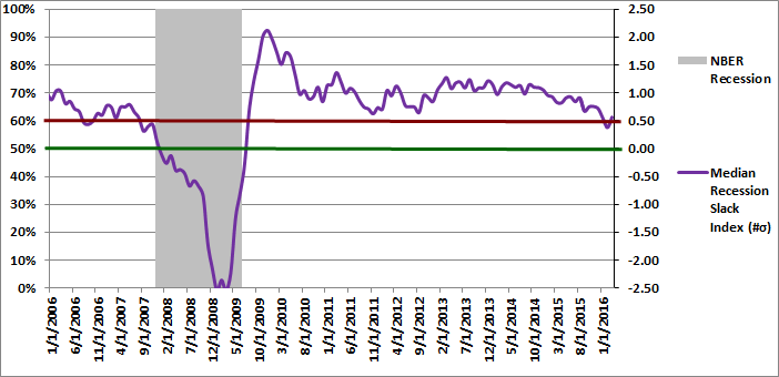 Figure 2: Median Recession Slack Index 03-01-2016