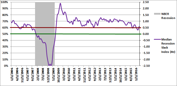 Figure 2: Median Recession Slack Index 04-01-2016