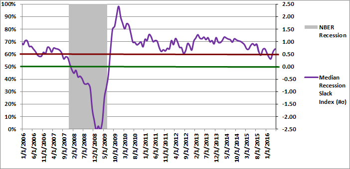 Figure 2: Median Recession Slack Index 05-01-2016