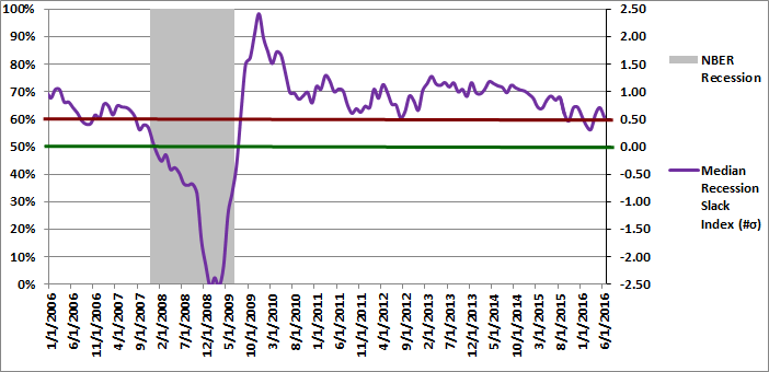 Figure 2: Median Recession Slack Index 06-01-2016