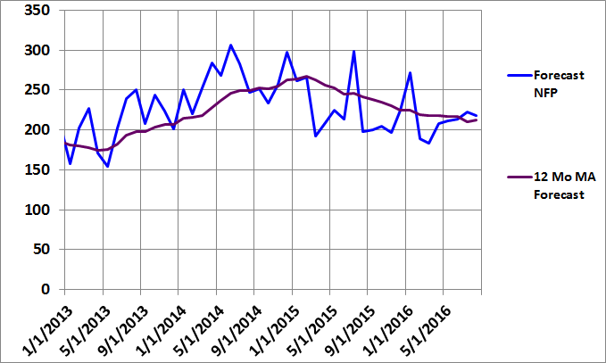 Figure 3: NFP Forecast MA Graph July 2016