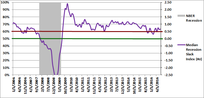 Figure 2: Median Recession Slack Index-09-01-2016