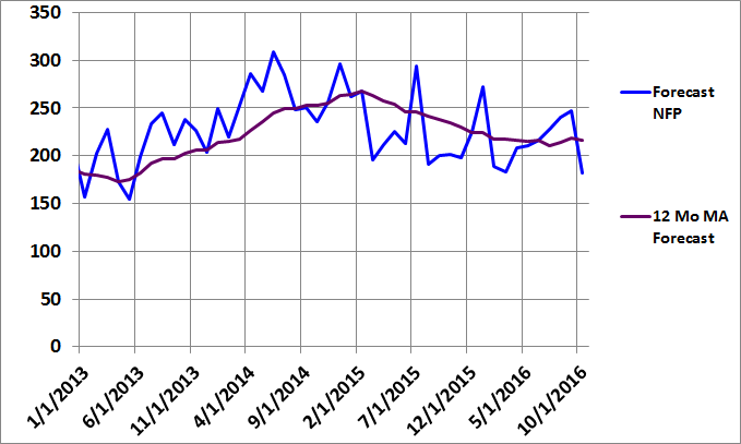 Figure 3: NFP Forecast MA Graph September 2016