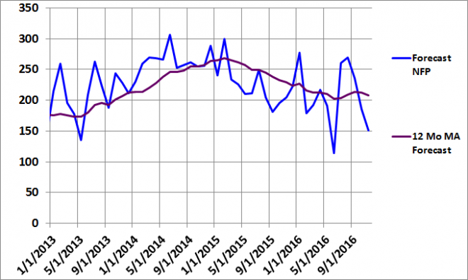 Non-Farm Payroll (NFP) Model Forecast – October 2016 | Trader Edge