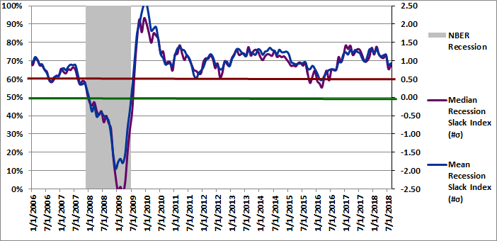 Figure 2: Recession Slack Index 08-01-2018