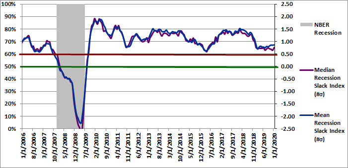 Figure 3: Recession Slack Index 01-01-2020