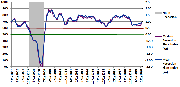 Figure 3: Recession Slack Index 02-01-2020