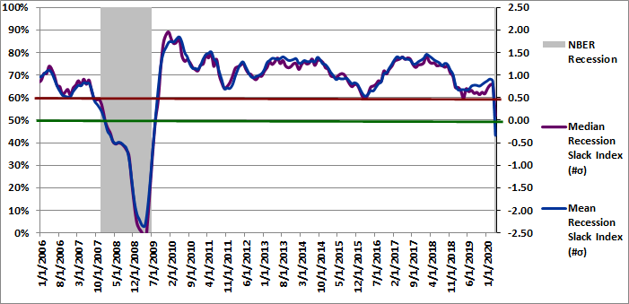 Figure 3: Recession Slack Index 04-01-2020