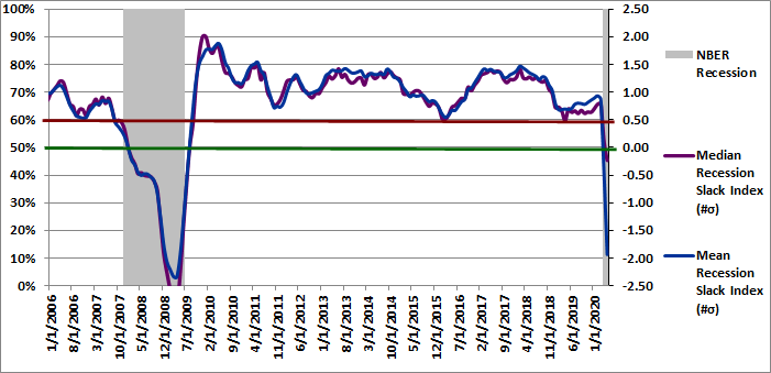 Figure 3: Recession Slack Index 05-01-2020