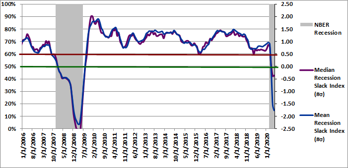 Figure 3: Recession Slack Index 06-01-2020
